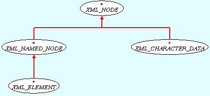 nodes